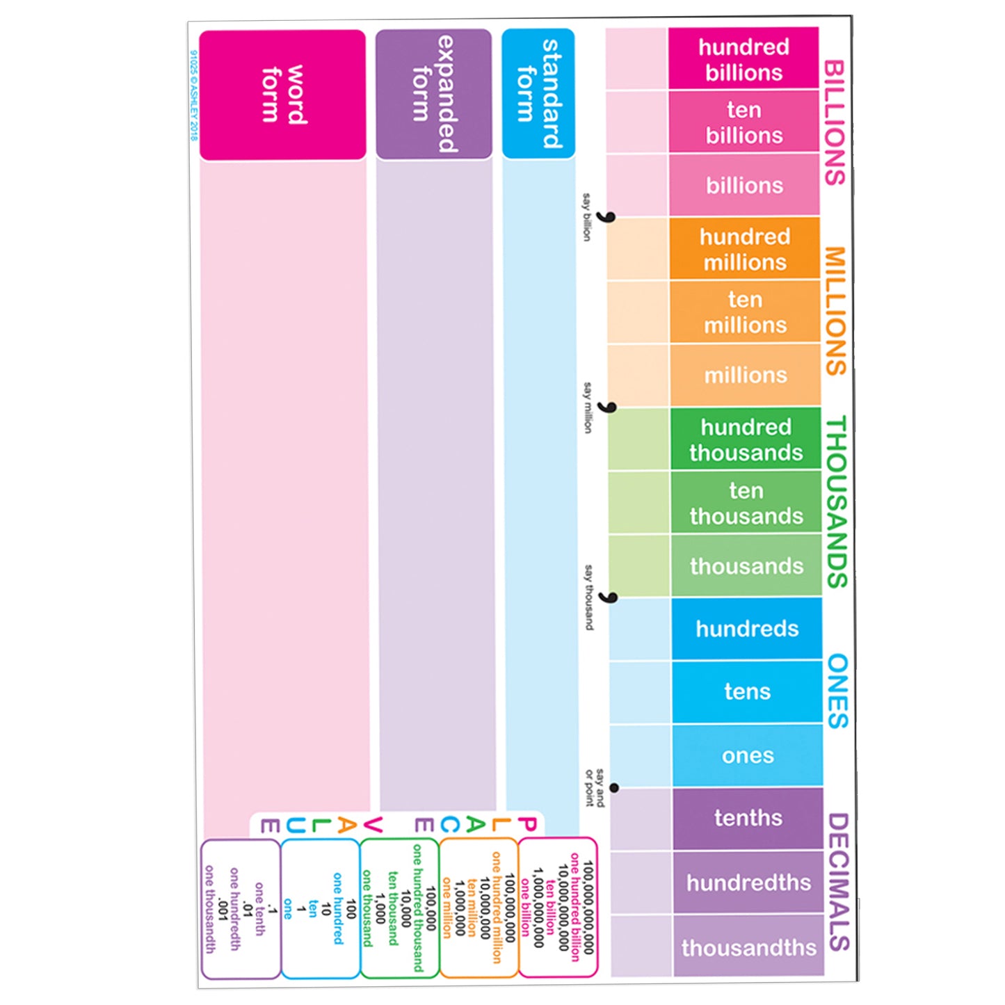 Smart Poly™ Chart, 13" x 19", Place Value, Pack of 10
